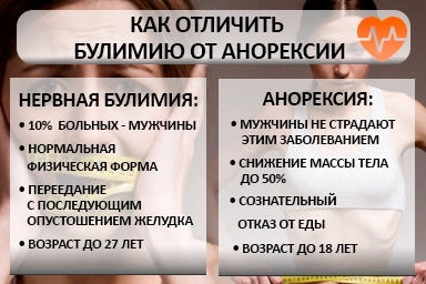 Лечение булимии в Емве